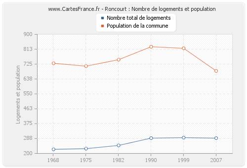 Roncourt : Nombre de logements et population