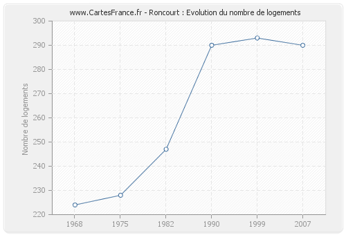 Roncourt : Evolution du nombre de logements