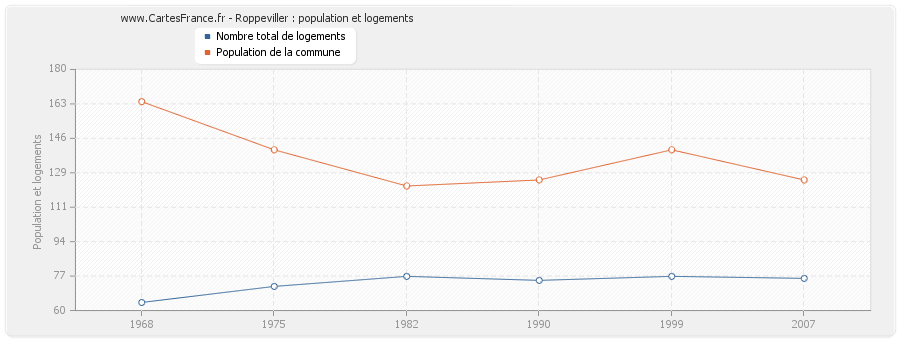 Roppeviller : population et logements