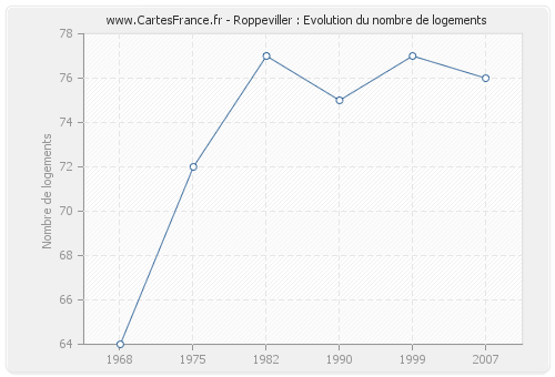 Roppeviller : Evolution du nombre de logements