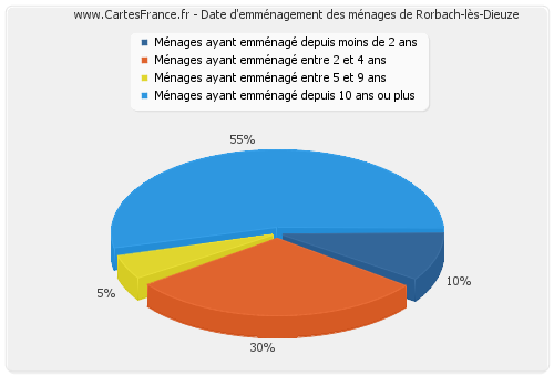 Date d'emménagement des ménages de Rorbach-lès-Dieuze