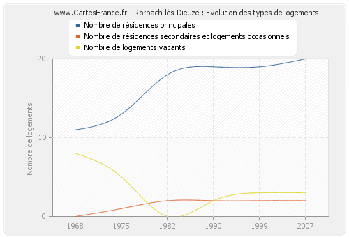 Rorbach-lès-Dieuze : Evolution des types de logements