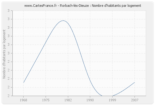 Rorbach-lès-Dieuze : Nombre d'habitants par logement