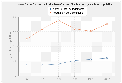 Rorbach-lès-Dieuze : Nombre de logements et population