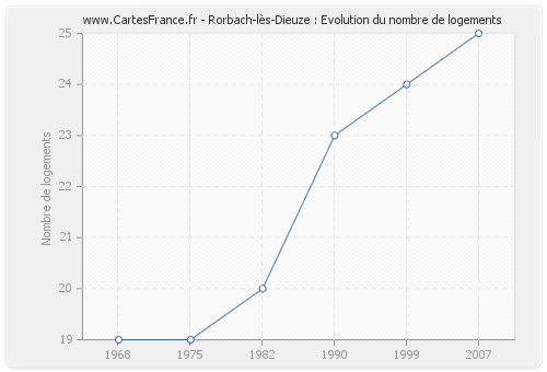 Rorbach-lès-Dieuze : Evolution du nombre de logements