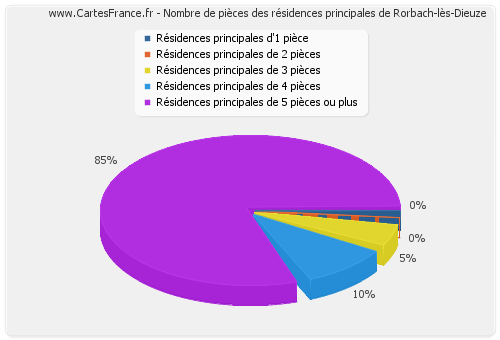 Nombre de pièces des résidences principales de Rorbach-lès-Dieuze