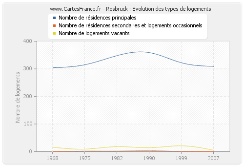 Rosbruck : Evolution des types de logements