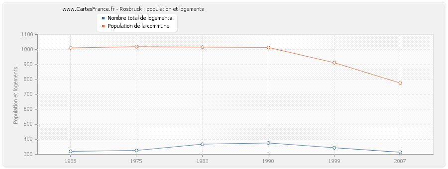 Rosbruck : population et logements