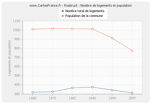 Rosbruck : Nombre de logements et population