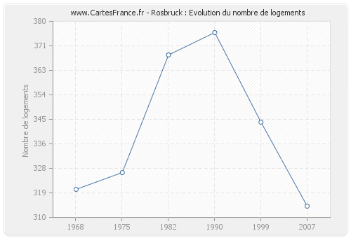 Rosbruck : Evolution du nombre de logements
