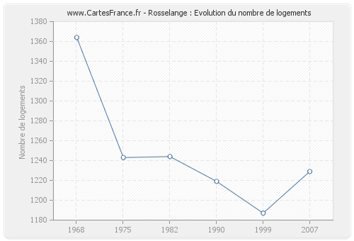 Rosselange : Evolution du nombre de logements