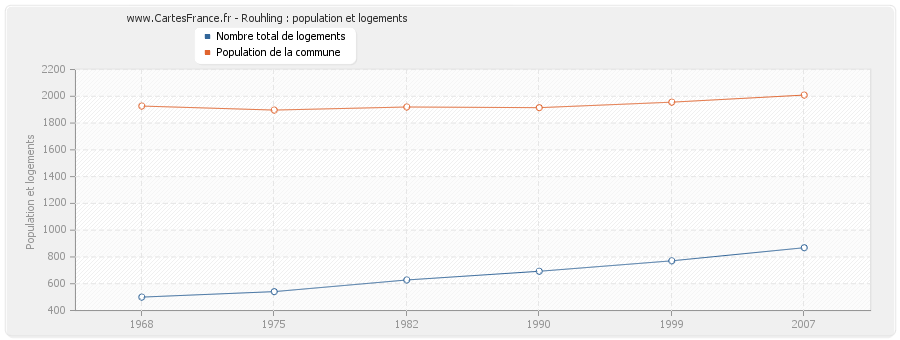 Rouhling : population et logements