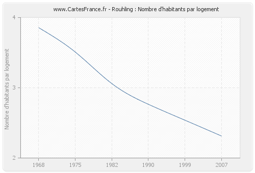 Rouhling : Nombre d'habitants par logement