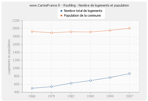 Rouhling : Nombre de logements et population