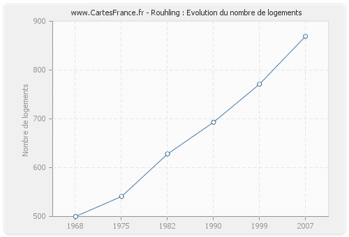 Rouhling : Evolution du nombre de logements