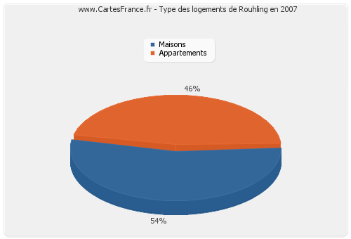 Type des logements de Rouhling en 2007