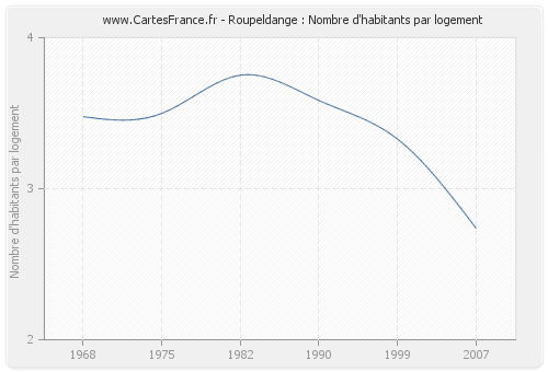 Roupeldange : Nombre d'habitants par logement