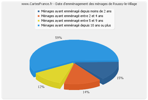 Date d'emménagement des ménages de Roussy-le-Village