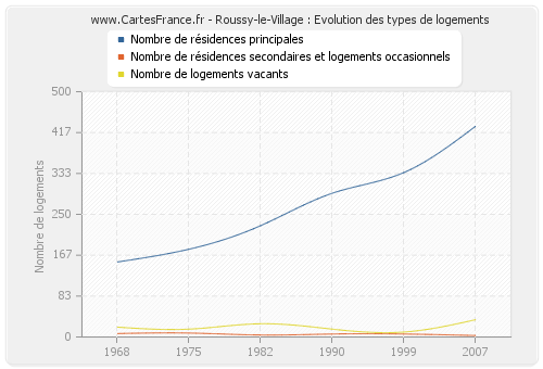 Roussy-le-Village : Evolution des types de logements