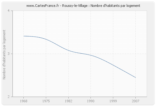 Roussy-le-Village : Nombre d'habitants par logement