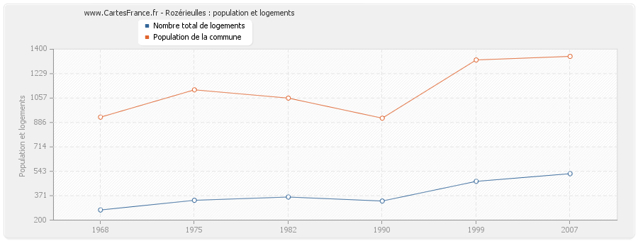 Rozérieulles : population et logements