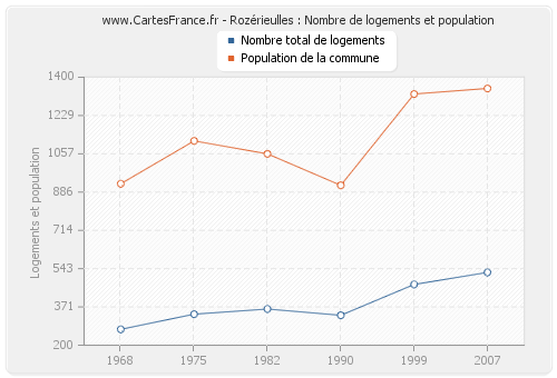 Rozérieulles : Nombre de logements et population