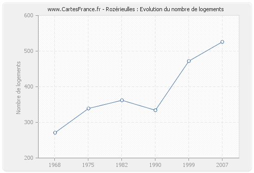 Rozérieulles : Evolution du nombre de logements