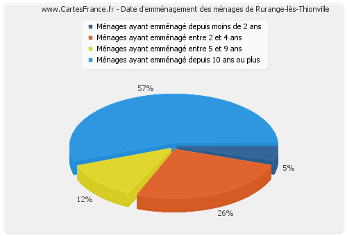 Date d'emménagement des ménages de Rurange-lès-Thionville