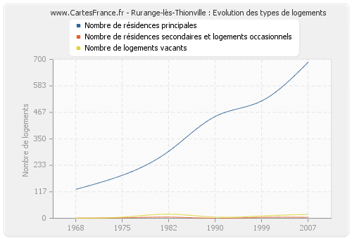 Rurange-lès-Thionville : Evolution des types de logements