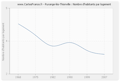 Rurange-lès-Thionville : Nombre d'habitants par logement