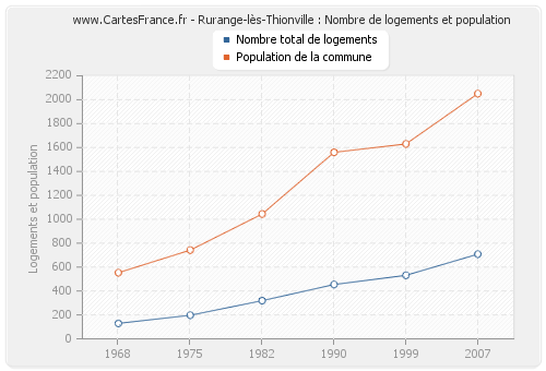 Rurange-lès-Thionville : Nombre de logements et population