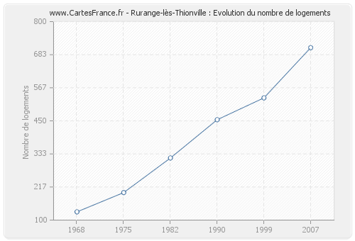 Rurange-lès-Thionville : Evolution du nombre de logements