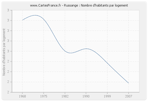 Russange : Nombre d'habitants par logement