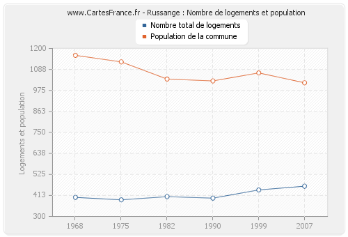 Russange : Nombre de logements et population