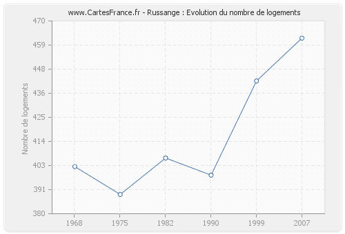 Russange : Evolution du nombre de logements