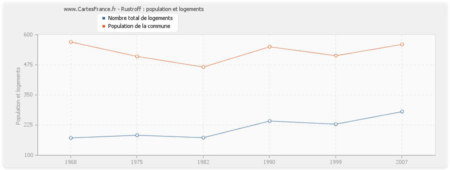 Rustroff : population et logements