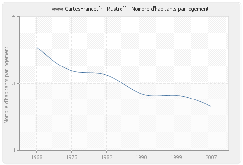 Rustroff : Nombre d'habitants par logement