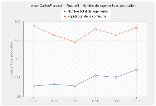 Rustroff : Nombre de logements et population