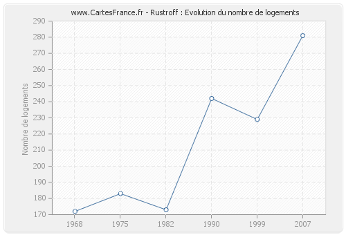 Rustroff : Evolution du nombre de logements