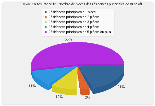 Nombre de pièces des résidences principales de Rustroff