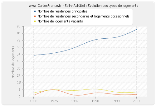 Sailly-Achâtel : Evolution des types de logements