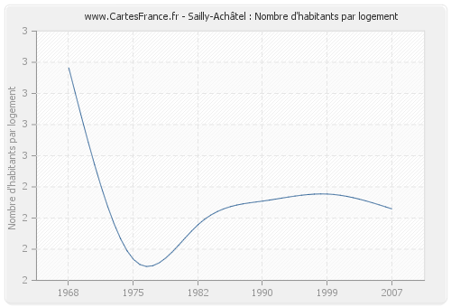 Sailly-Achâtel : Nombre d'habitants par logement