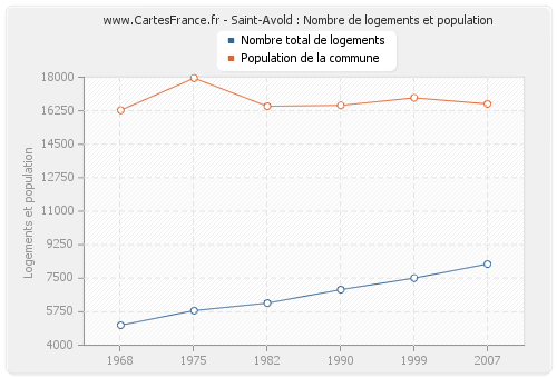 Saint-Avold : Nombre de logements et population