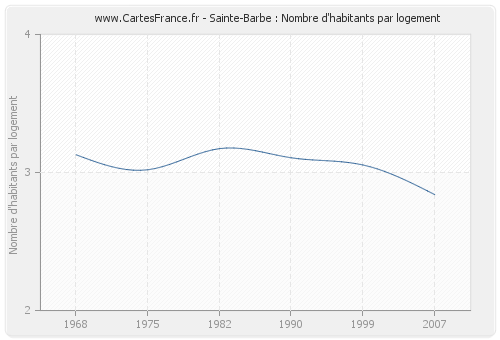 Sainte-Barbe : Nombre d'habitants par logement