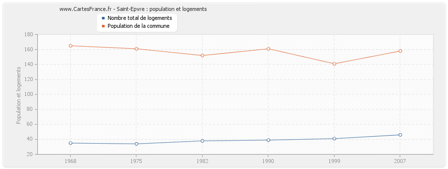 Saint-Epvre : population et logements