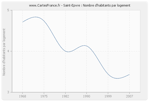 Saint-Epvre : Nombre d'habitants par logement