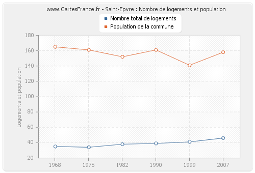 Saint-Epvre : Nombre de logements et population