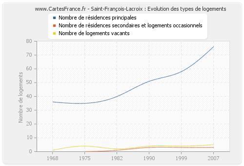 Saint-François-Lacroix : Evolution des types de logements