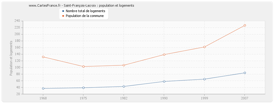 Saint-François-Lacroix : population et logements