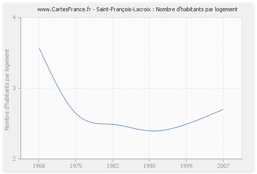 Saint-François-Lacroix : Nombre d'habitants par logement